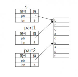 Rust Slice（切片）类型 - 自学教程